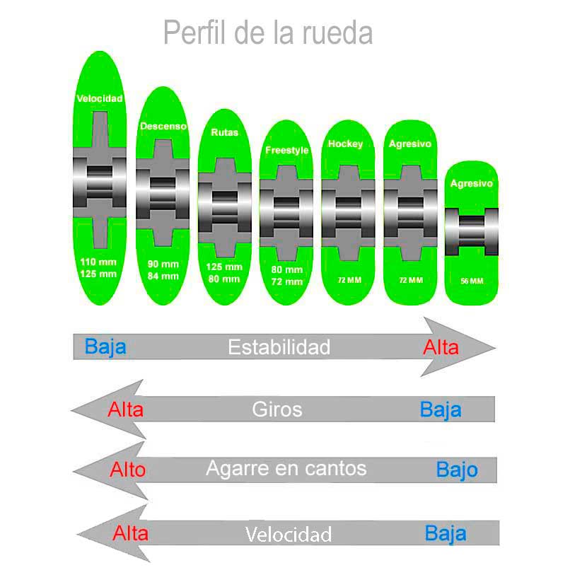 perfiles ruedas patines