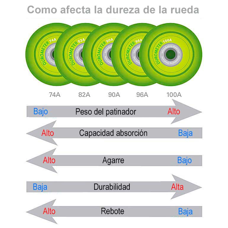 dureza de las ruedas de los patines